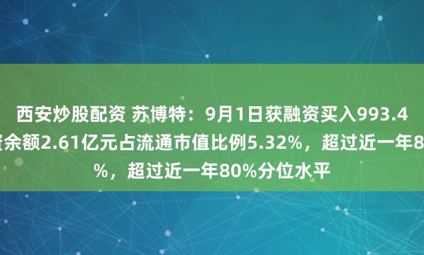 西安炒股配资 苏博特：9月1日获融资买入993.40万元，融资余额2.61亿元占流通市值比例5.32%，超过近一年80%分位水平