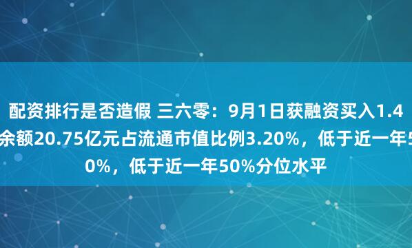 配资排行是否造假 三六零：9月1日获融资买入1.47亿元，融资余额20.75亿元占流通市值比例3.20%，低于近一年50%分位水平